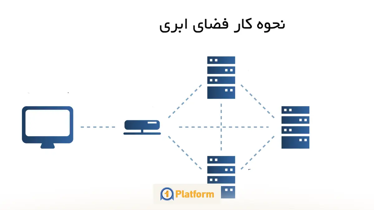 فضای ابری چگونه کار می کند؟ 