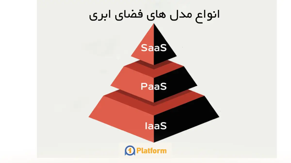 انواع سرویس‌های فضای ابری؛ IaaS، PaaS، SaaS