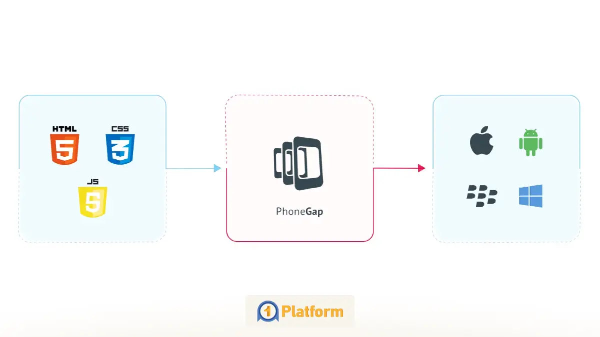 آموزش ساخت اپلیکیشن اندروید برای سایت وردپرس با ۲ روش 2 استفاده از PhoneGap برای ساخت اپلیکیشن اندروید وردپرس