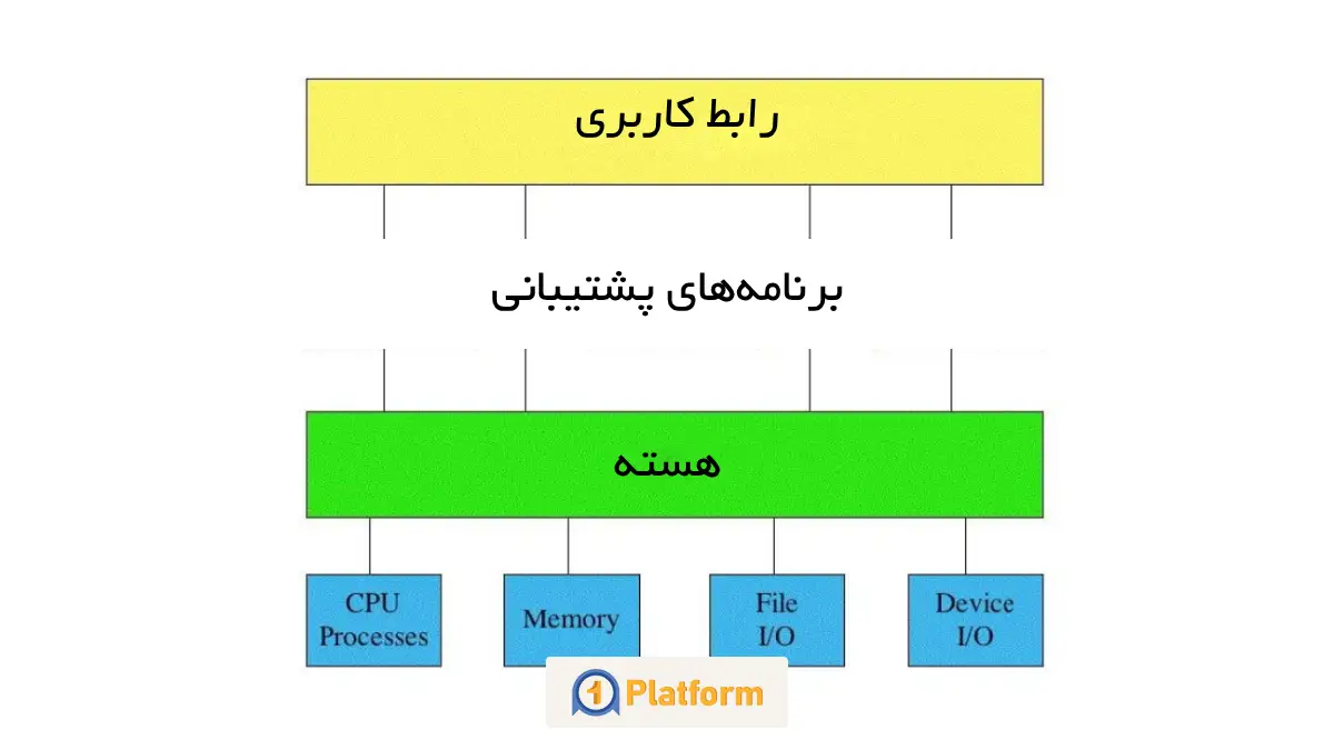 اجزای تشکیل‌دهنده سیستم‌ عامل چیست؟ 