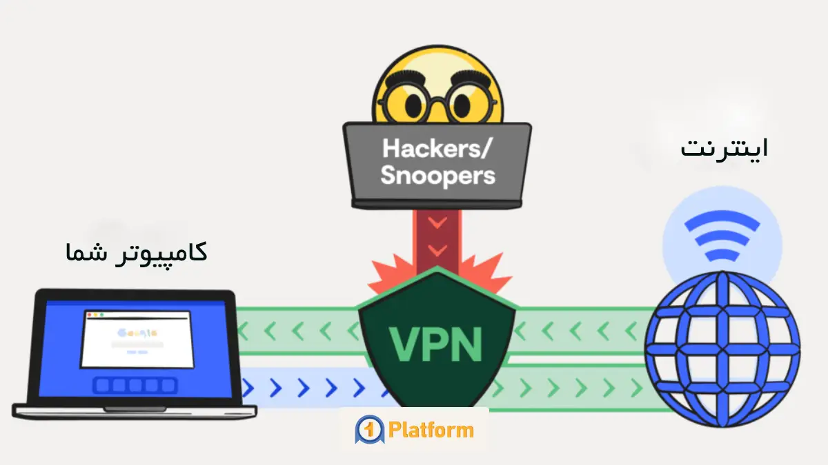 vpn چیست و چگونه کار میکند؟ | معرفی انواع VPN 7 مزایای VPN چیست؟