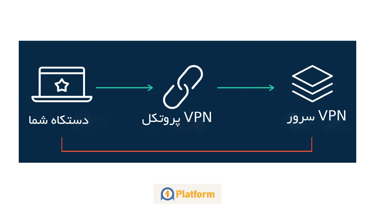 vpn چیست و چگونه کار میکند؟ | معرفی انواع VPN 5 انواع پروتکل های امنیتی vpn چیست؟