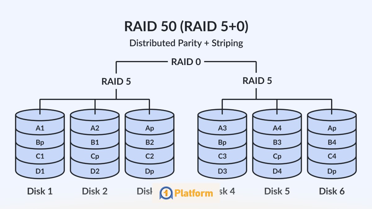 RAID 5 و RAID 6؛ تعادل میان کارایی و تحمل خطا