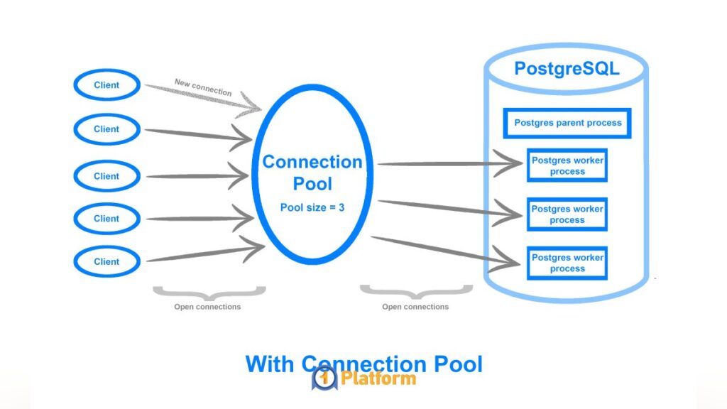راهنمای جامع پیکربندی Connection Pool در دیتابیس