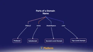 آشنایی با اصطلاحات سرور و هاستینگ؛ دایرهالمعارف زیرساخت وب 1 نام دامنه چیست