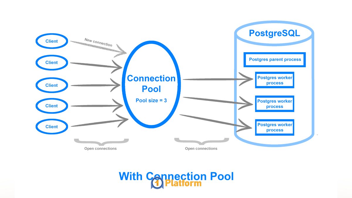 راهنمای جامع پیکربندی Connection Pool در دیتابیس 7 بهترین روشها در تنظیم Connection Pool