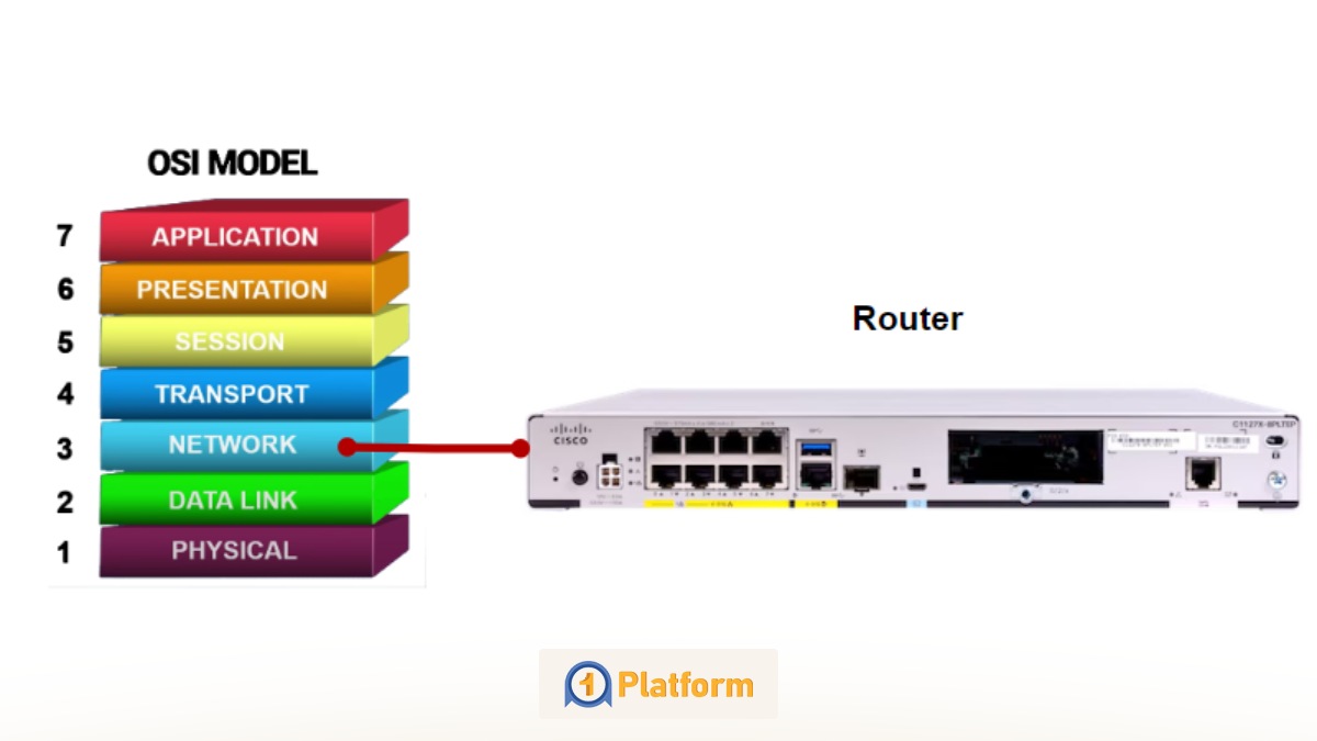 روتر لایه ۳ و نحوه عملکرد آن