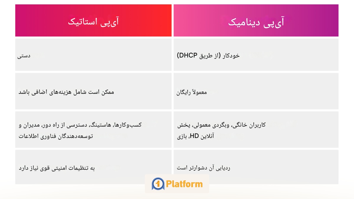تفاوت IP استاتیک و پویا به زبان ساده