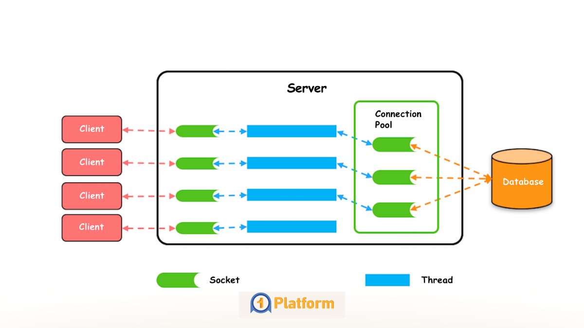 راهنمای جامع پیکربندی Connection Pool در دیتابیس 1 نحوه عملکرد Connection Pool در برنامه های کاربردی