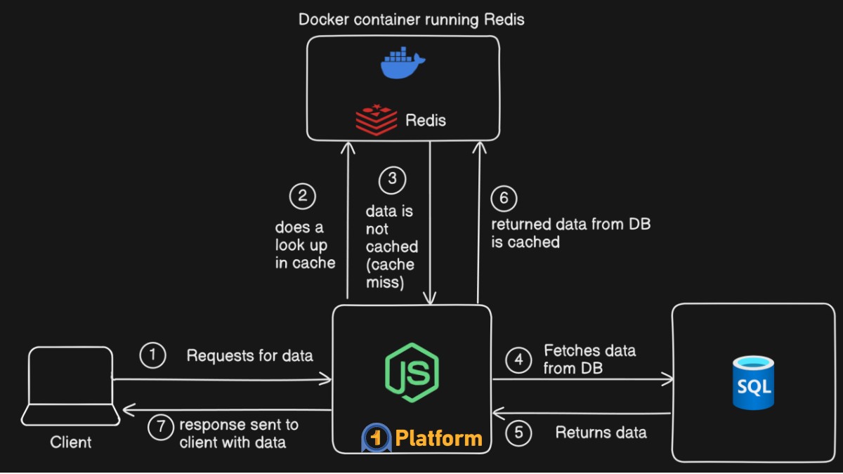 کانفیگ اولیه Redis پس از نصب