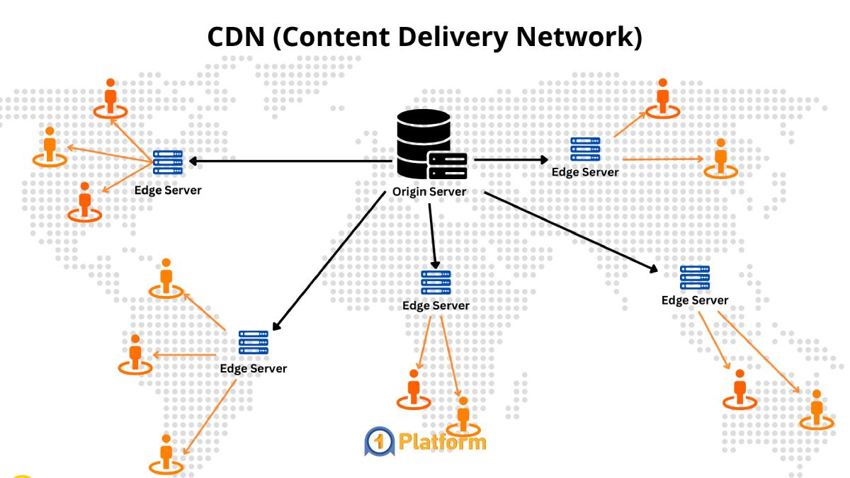 شبکه توزیع محتوا چه مشکلی را حل می‌کند؟