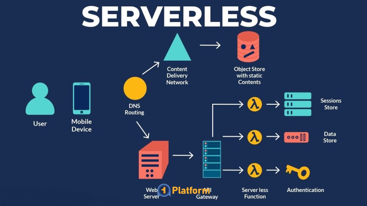 سرورلس چیست؟ بررسی مفهوم Serverless در میزبانی وب 4 معایب و محدودیتهای معماری Serverless